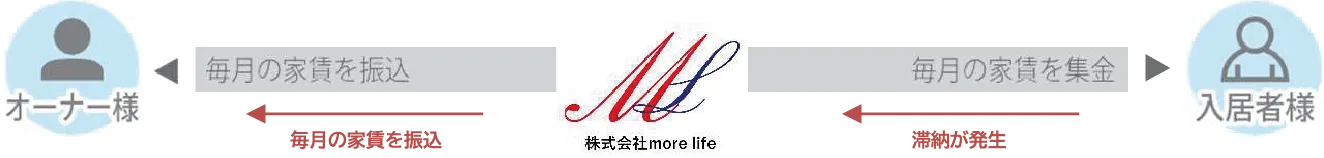 入居者から毎月家賃を集金し、管理会社がオーナーへ家賃を振り込む流れを図示したイラスト
